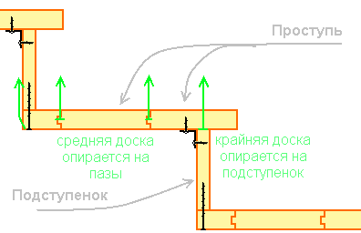 �������� � �������� ���������� �������� � ������������