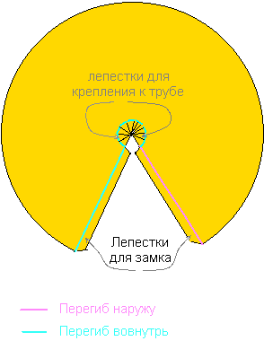 �������� ��� �������� �����