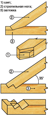 ��������� �������