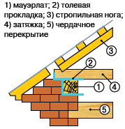 ��������� �������