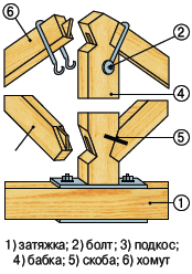 ���������� �������� ������ � �������